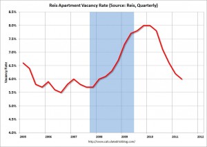 Vacancy Apartment 2011 Q2 Vacancy Apartment 2011 Q2 300x213 Rents Rise, Vacancies Go Down