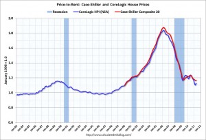 USA Houses: Price to Rent Ratio